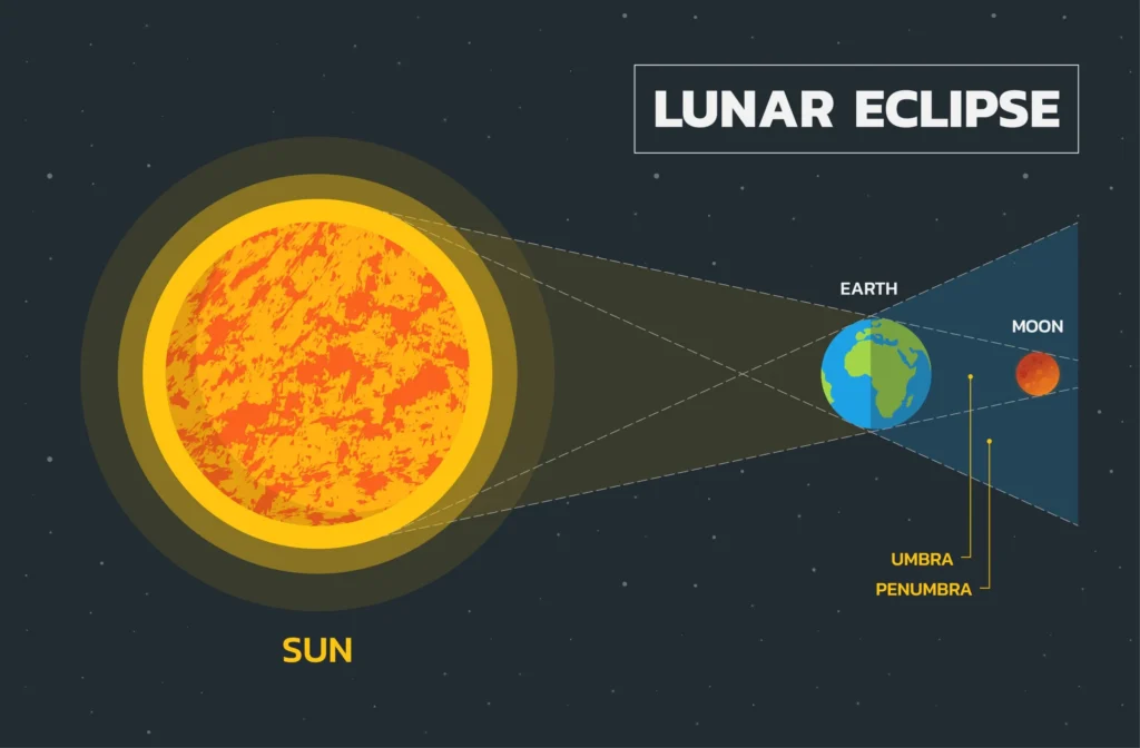 Lunar Eclipse 2025
